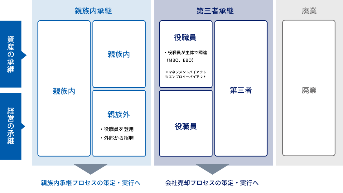 事業承継の選択肢と流れ