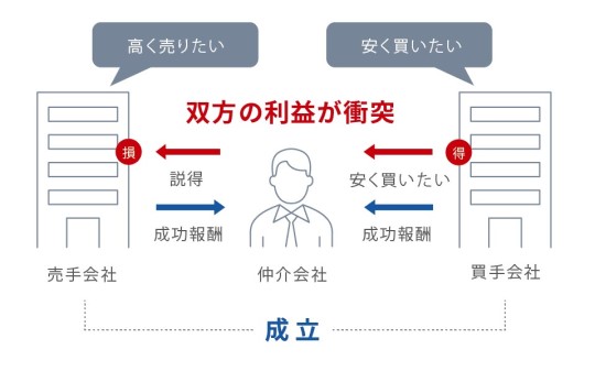 M&A仲介会社