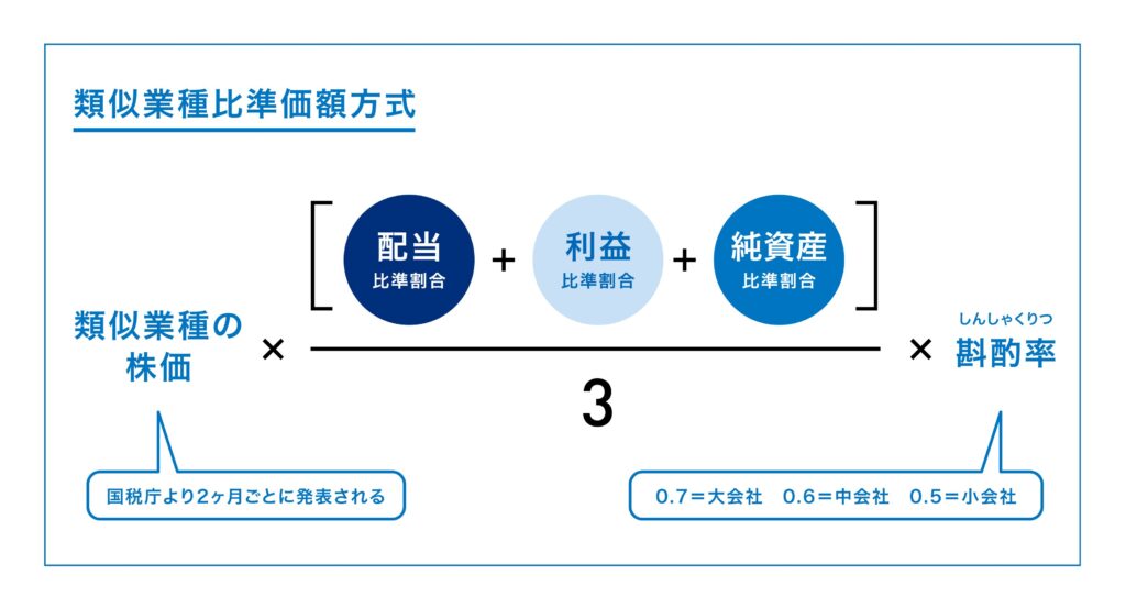 類似業種比準価額方式