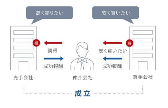 M&A仲介