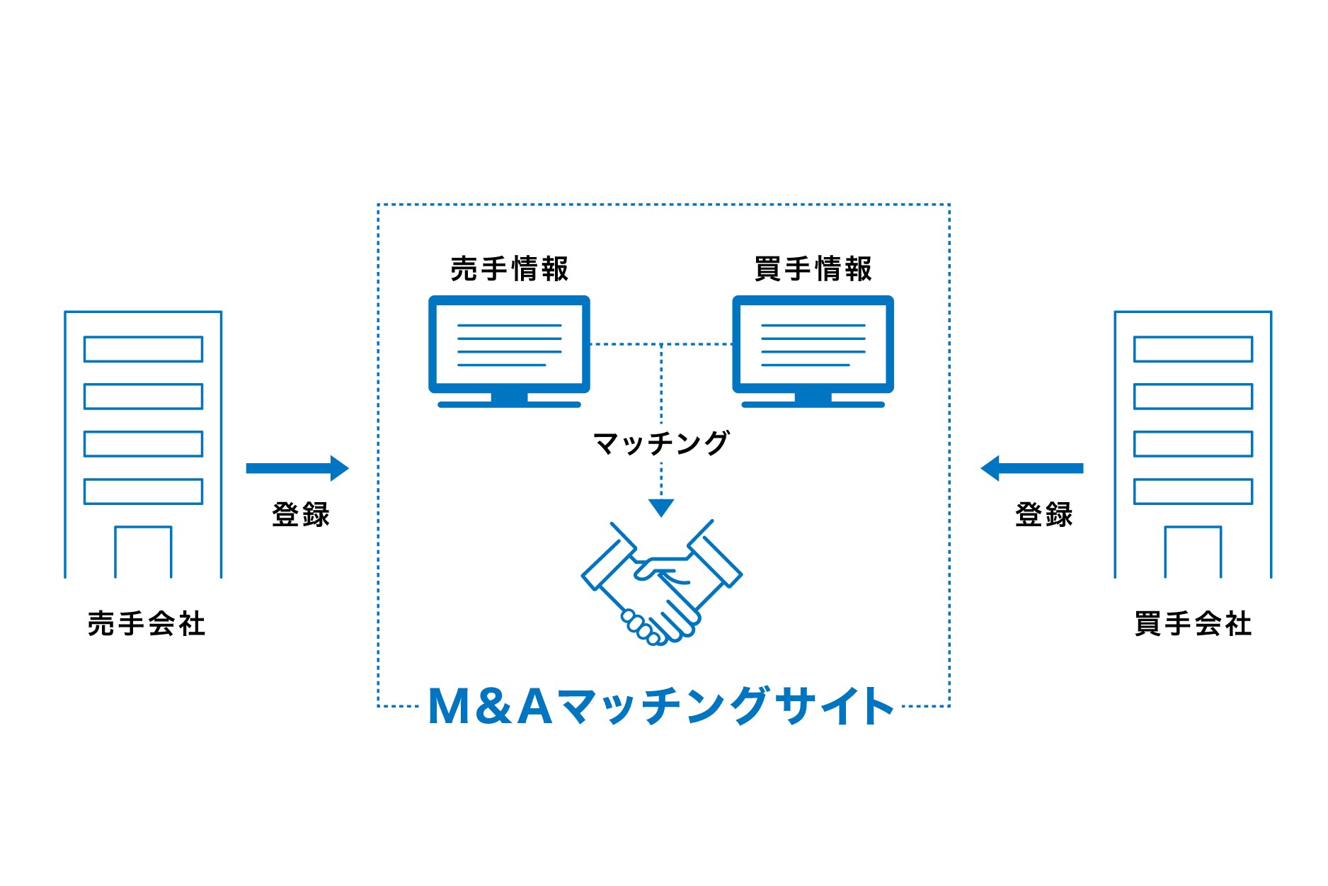 M&Aマッチングサイトの特徴