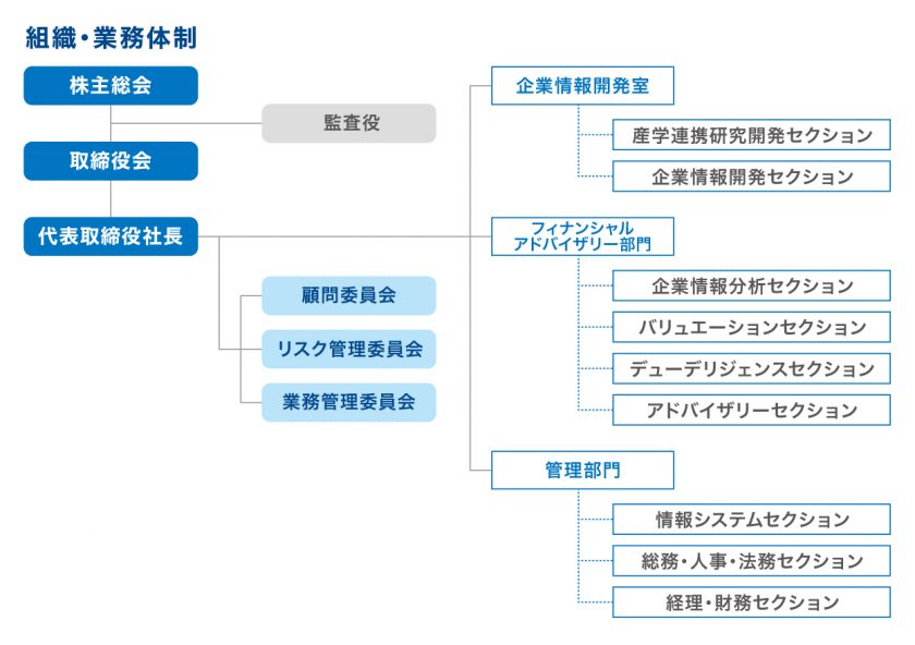 組織図