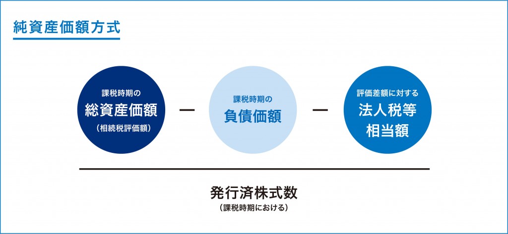 純資産価額方式