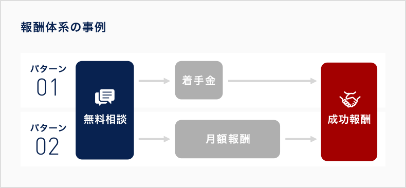 報酬体系の事例